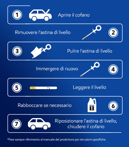 1.Aprire il cofano 2. Rimuovere l'astina di livello 3. Pulire l'astina di livello 4. Immergere di nuovo 5. Leggere il valore 6. Rabboccare se necessario 7. Rimettere l'astina di livello, chiudere il cofano