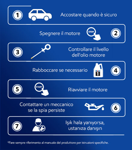 1. Uscire dalla strada quando è sicuro 2. Spegnere il motore 3. Controllare la spia dell'olio motore con un bastoncino 4. Rabboccare se necessario 5. Riavviare il motore 6. Controllare che la spia dell'olio motore sia spenta 7. Contattare