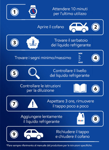 1. Attendere 10 minuti dall'ultimo utilizzo 2. Aprire il cofano 3. Trovare il serbatoio del liquido di raffreddamento 4. Trovare i segni minimo/massimo 5. Controllare il livello del liquido di raffreddamento 6. Controllare le istruzioni di diluizione 7. Attendere 3 ore, rimuovere il tappo poco a poco 8. Aggiungere lentamente il liquido di raffreddamento 9. Richiudere il tappo e chiudere il cofano