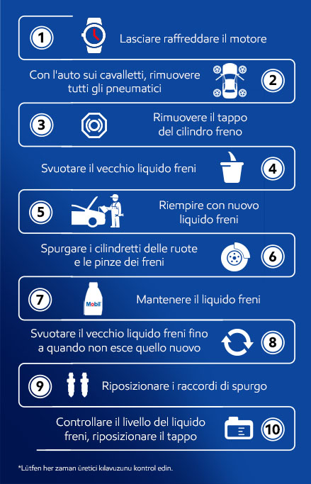 1. Lasciare raffreddare il motore 2. Con l'auto sui cavalletti, rimuovere tutti i pneumatici 3. Rimuovere il tappo del cilindro del freno 4. Scaricare il vecchio liquido dei freni 5. Riempire con nuovo liquido dei freni 6. Lavare i cilindri delle ruote e le pinze dei freni 7. Mantenere il liquido dei freni rabboccato fino al livello massimo 8. Scaricare il vecchio liquido dei freni finché non esce quello nuovo 9. Riposizionare i raccordi di spurgo 10. Controllare il livello del liquido dei freni, riposizionare il tappo