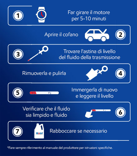 1. Far girare il motore per 5-10 minuti 2. Aprire il cofano 3. Trovare l'astina di livello del fluido della trasmissione 4. Rimuovere e pulire 5. Immergere di nuovo e leggere il livello 6. Verificare che il fluido sia limpido e liscio 7. Rabboccare se necessario